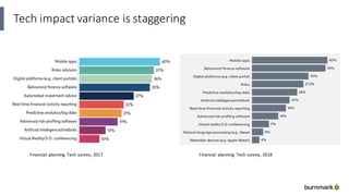 Tech	impact	variance	is	staggering
Financial	 planning	 Tech	survey,	2017 Financial	 planning	 Tech	survey,	2018
 