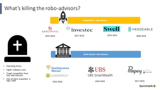 What’s	killing	the	robo-advisors?
• Operating	losses
• Higher	software	costs
• Tough	competition	 from	
free	robo-Advisors	
• Cost	of	client	acquisition	 is	
high:	$300
2015-2016 2009-20182015-2019
2015-2018 2017-20192016-2018
Independent	 robo-advisors
Bank-backed	robo-advisors
2017-2019
 
