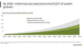 By	2030,	millennials are	expected	to	hold	$25T	of	wealth	
globally
Source: US Census Bureau, Survey of Income and Participation, 2014. Deloitte Center of Financial Services, “The Future of Wealth in the United States”. Mortality table from Social Security Administration,
Ribbit team analysis.
 