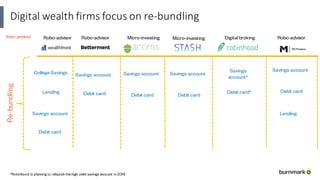 Digital	wealth	firms	focus	on	re-bundling
Re-bundling
Entry product Robo-advisor Robo-advisor Micro-investing Micro-investing
College Savings
Lending
Savings account
Debit card
Digitalbroking Robo-advisor
Savings account
Debit card
Savings account
Debit card
Savings account
Debit card
Savings
account*
Debit card*
*Robinhood is planning to relaunch the high yield savings account in 2019
Savings account
Debit card
Lending
 