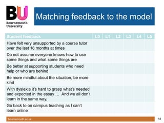 bournemouth.ac.uk 18
Matching feedback to the model
Student feedback L0 L1 L2 L3 L4 L5
Have felt very unsupported by a cou...