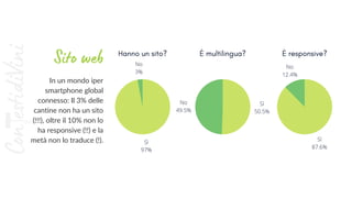 ConestidiVini
Sì
87.6%
No
12.4%
Sì
97%
No
3%
Sì
50.5%
No
49.5%
È responsive?
In un mondo iper
smartphone global
connesso: Il 3% delle
cantine non ha un sito
(!!!), oltre il 10% non lo
ha responsive (!!) e la
metà non lo traduce (!).
Sito web Hanno un sito? È multilingua?
 