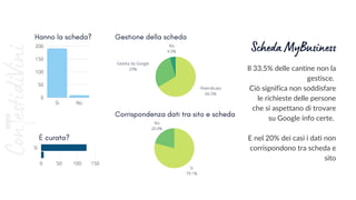 Il 33,5% delle cantine non la
gestisce.
Ciò significa non soddisfare
le richieste delle persone
che si aspettano di trovare
su Google info certe.
E nel 20% dei casi i dati non
corrispondono tra scheda e
sito
ConestidiVini
Sì No
200
150
100
50
0
Rivendicata
66.5%
Gestita da Google
29%
No
4.5%
Si
79.1%
No
20.9%
0 50 100 150
Sì
Scheda MyBusiness
Hanno la scheda? Gestione della scheda
È curata?
Corrispondenza dati tra sito e scheda
 