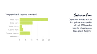 0 5 10 15 20 25
Entro 2 ore
Entro 6 ore
Entro 10 ore
Il giorno dopo
Nessuna risposta
Elemento 6
Dopo aver inviato mail in
incognito è emerso che
circa il 30% non ha
risposto o ha risposto
dopo più di 2 giorni.
Customer CareTempistiche di risposta via email
 