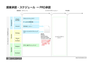 ᰸J?`  PRDJ
                                    ᰸J?`                      󥻥ץȥǥӥ`          PRDJ




                                             ץȥå
                                 Project
                                 Manager
                    Management




                                             `फ󅧼



                                 Account     PRD?ӥ`
`󥷩` / ץ




                                             ǥ󥳥󥻥ץȥ֥å奢
                                 Strategy    å
                                                                :
                    Direction




                                                               Product
                                                               Requirements     󥻥ץȥǥ
                                                               Document (PRD)     ӥ`
                                  Planner                      󥻥ץȥǥ
                                     /
                                                               Υƥåפψ
                                 Architect
                                                               ϤˤäƤʡԤ
                                                               뤳Ȥ⤢ޤ
                                                               ȫ᰸һw
                                             ǥ󰸥֥å奢å     
                                 Designer
                    Operation




                                 Developer



                                                                                                    www.mrcoincidence.com
 