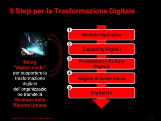 Copyright © 2015 Accenture All rights reserved. 10
Being
"digital inside"
per supportare la
trasformazione
digitale
dell’organizzazio
ne tramite la
Gestione delle
Risorse Umane
Capability Digitali
2
Modello Operativo
1
Regole di Governance
4
Professioni e Cultura
Digitale
3
Digital HR
5
5 Step per la Trasformazione Digitale
 