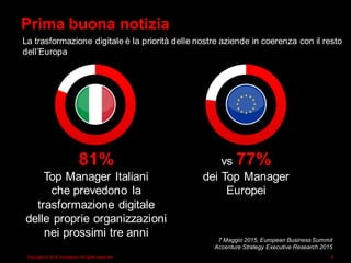 Copyright © 2015 Accenture All rights reserved. 8
Prima buona notizia
La trasformazione digitale è la priorità delle nostre aziende in coerenza con il resto
dell’Europa
7 Maggio 2015, European Business Summit
Accenture Strategy Executive Research 2015
81%
Top Manager Italiani
che prevedono la
trasformazione digitale
delle proprie organizzazioni
nei prossimi tre anni
vs 77%
dei Top Manager
Europei
 