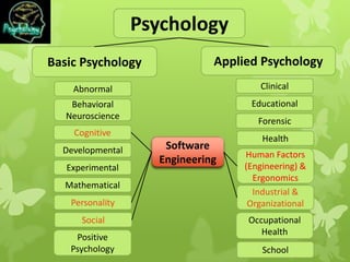 Psychology
Basic Psychology Applied Psychology
Abnormal
Behavioral
Neuroscience
Cognitive
Developmental
Experimental
Mathematical
Personality
Social
Positive
Psychology
Clinical
Educational
Forensic
Health
Human Factors
(Engineering) &
Ergonomics
Industrial &
Organizational
Occupational
Health
School
Software
Engineering
 