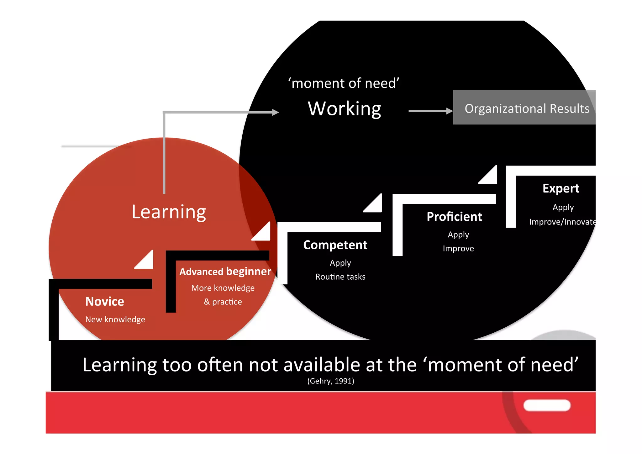 !‘moment!of!need’!
                                                    Working!
                                                                         !
                                                                                    !Organiza)onal!Results!




                  Learning!                                              !
                                                                        !!!!!!!Proﬁcient!
                                                                                              !!!!!!!Expert!
                                                                                                     Apply!
                                                                                               Improve/Innovate!

                                                  !!!Competent!           !      Apply!
                                                                                Improve!
                                                                                                           !!
                                                         Apply!
                          !!Advanced!beginner!        Rou)ne!tasks!
                             More!knowledge!
!!!!!!!Novice!                 &!prac)ce!!
!!!!!!!!!New!knowledge!




    Learning!too!o4en!not!available!at!the!‘moment!of!need’!!
                                                    (Gehry,!1991)   !
                                                                                                      10
 