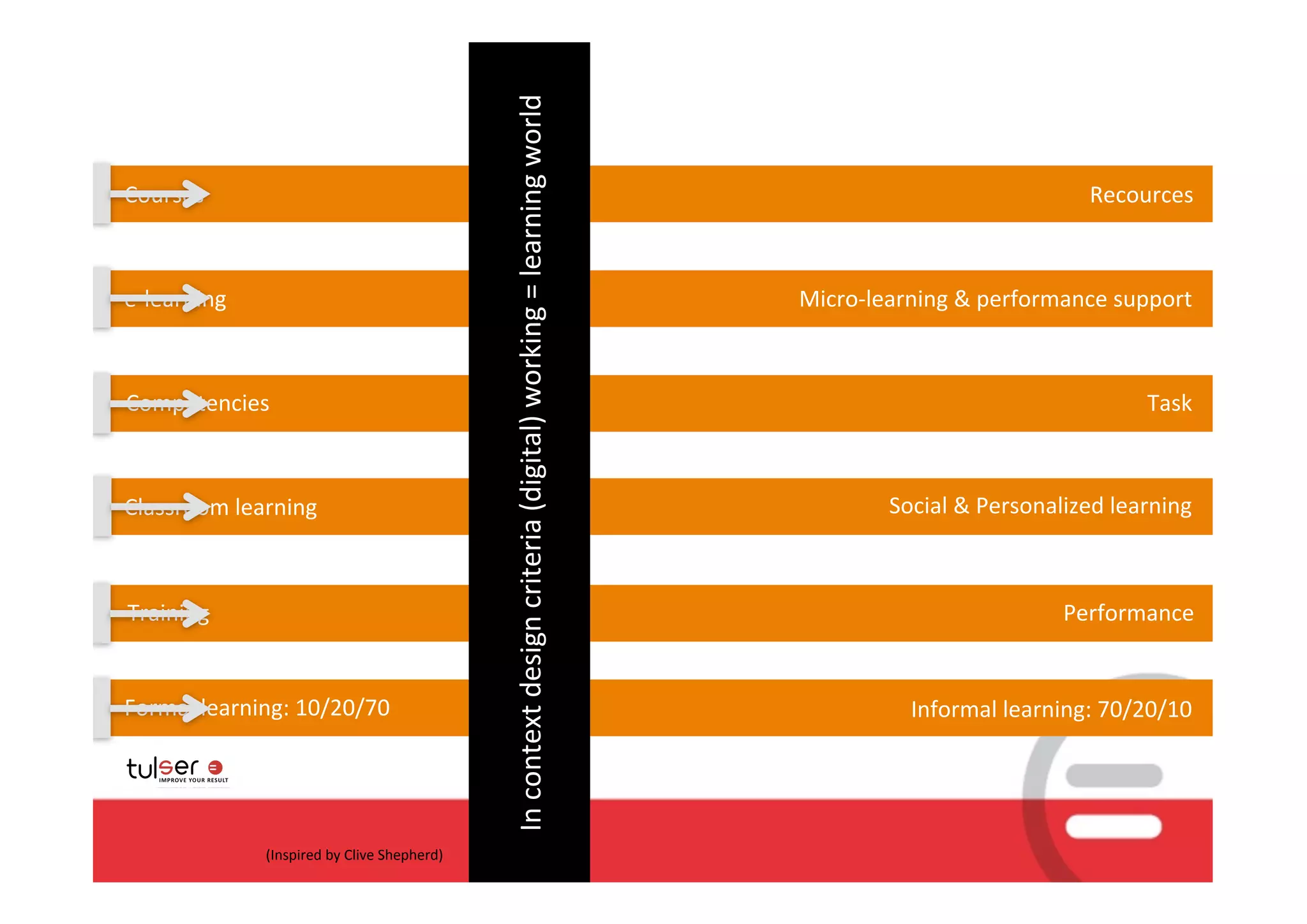 In	
  context	
  design	
  criteria	
  (digital)	
  working	
  =	
  learning	
  world
Courses                                                                                                                                                                            Recources



e-­‐learning                                                                                                                                    Micro-­‐learning	
  &	
  performance	
  support



Competencies                                                                                                                                                                               Task




                                                                                                   	
  
Classroom	
  learning                                                                                                                                     Social	
  &	
  Personalized	
  learning



Training                                                                                                                                                                        Performance


Formal	
  learning:	
  10/20/70                                                                                                                              Informal	
  learning:	
  70/20/10




                (Inspired	
  by	
  Clive	
  Shepherd)
 