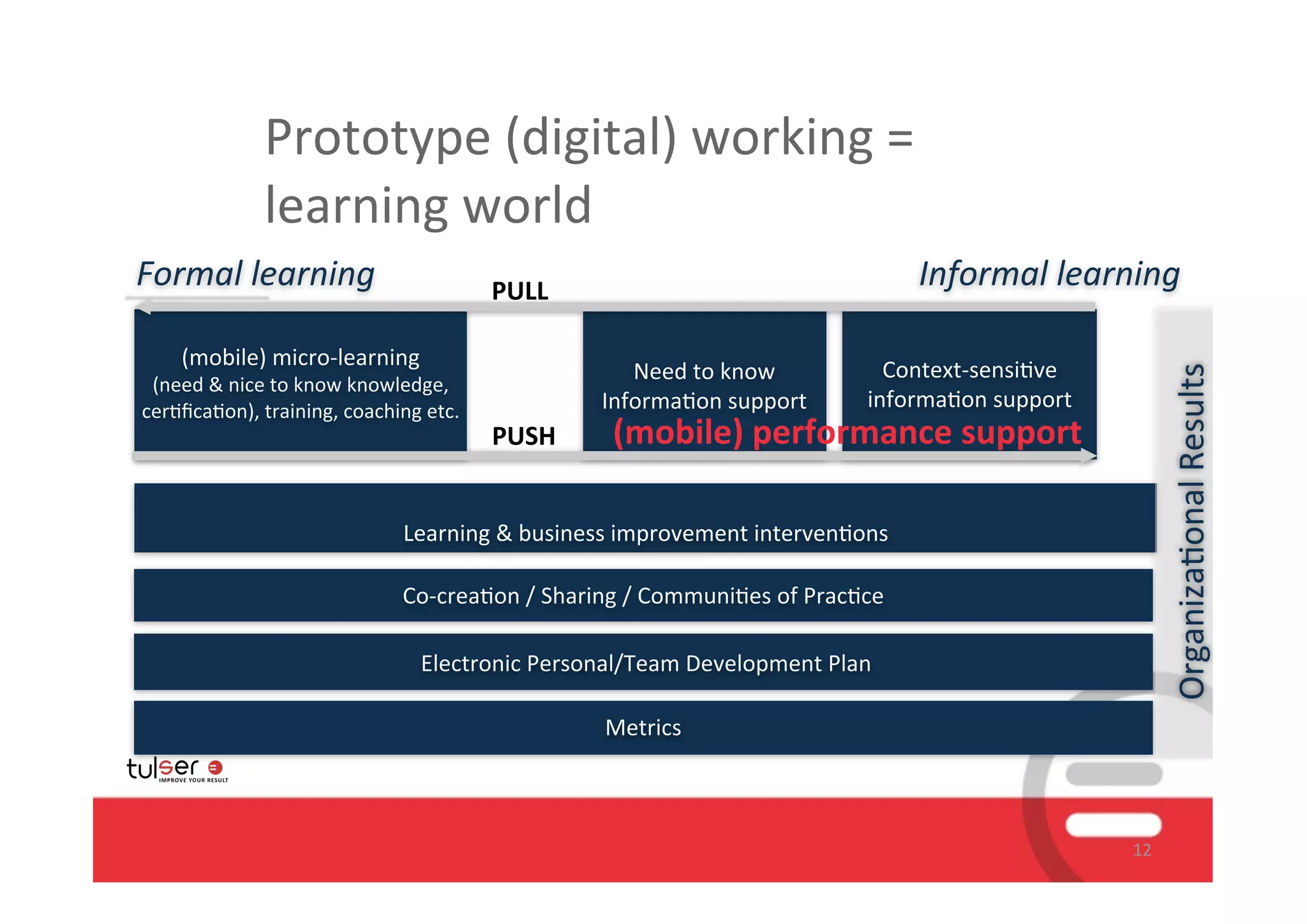 Prototype	
  (digital)	
  working	
  =	
  
                   learning	
  world
Formal	
  learning                                    PULL
                                                                                                            Informal	
  learning

      (mobile)	
  micro-­‐learning                                                                      Context-­‐sensiJve	
  
                                                                      Need	
  to	
  know	
  




                                                                                                                                      Organiza/onal	
  Results
 (need	
  &	
  nice	
  to	
  know	
  knowledge,	
  
cer9ﬁca9on),	
  training,	
  coaching	
  etc.                      InformaJon	
  support              informaJon	
  support
                                                      PUSH          (mobile)	
  performance	
  support	
  

                                         Learning	
  &	
  business	
  improvement	
  intervenJons	
  

                                         Co-­‐creaJon	
  /	
  Sharing	
  /	
  CommuniJes	
  of	
  PracJce

                                           	
  Electronic	
  Personal/Team	
  Development	
  Plan

                                                                   Metrics



                                                                                                                                 12
 