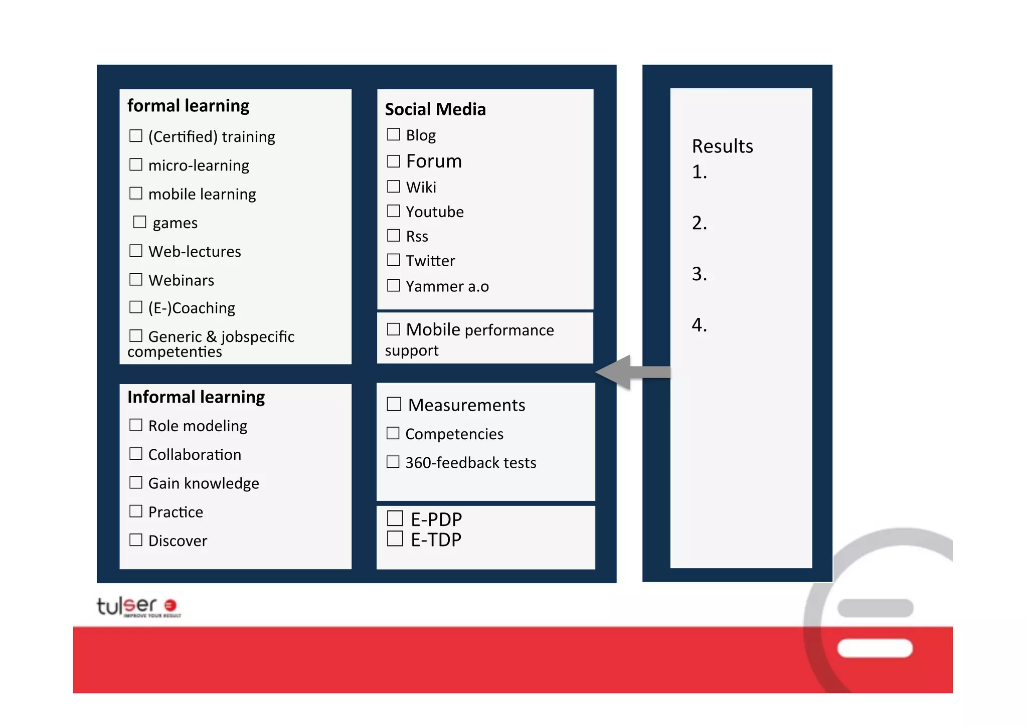 %%
)
)
formal)learning)               Social)Media)
)                              )
    )(Cer8ﬁed)%training%           %Blog%
%                              %                          Results%
    %microClearning%               %Forum%
%                              %                          1.%
    %mobile%learning%              %Wiki%
%                              %                          %
                                   %Youtube%
%    games%                    %                          2.%
%                                  %Rss%
    %WebClectures%             %                          %
%                                  %TwiMer%
    %Webinars%                 %                          3.%
%                                  %Yammer%a.o%%
    %(EC)Coaching%                                        %
%
  %Generic%&%jobspeciﬁc%         %Mobile%performance%     4.%
competen8es%                   support
%
%
               %
Informal)learning)
               %                   %Measurements%
  %Role%modeling%              %
%                                  %Competencies%
  %Collabora8on%               %
%                                  %360Cfeedback%tests%
  %Gain%knowledge%             %
%                              %
  %Prac8ce%
%                                %ECPDP%
%
  %Discover%               ALLEEN%OP%DE%WERELD?%
                               %
                                 %ECTDP%




                                                                     14
 