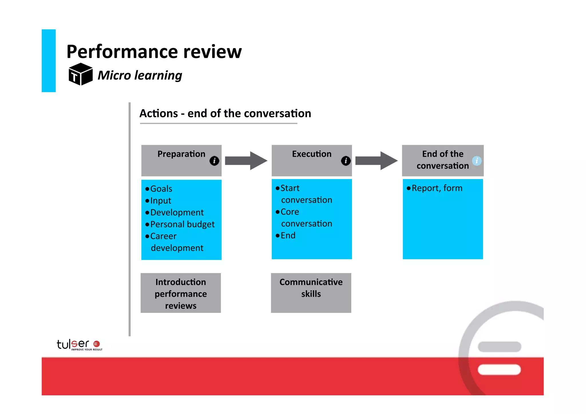 Performance	
  review
   Micro	
  learning

           Ac6ons	
  -­‐	
  end	
  of	
  the	
  conversa6on


                 Prepara6on                           Execu6on                End	
  of	
  the	
  
                                                                             conversa6on

            •Goals                              •Start                    •Report,	
  form
            •Input                              	
  	
  	
  conversa9on
            •Development                        •Core
            •Personal	
  budget                 	
  	
  	
  conversa9on
            •Career                             •End
            	
  	
  	
  development


                Introduc6on	
                     Communica6ve	
  
                performance	
                        skills
                   reviews




                                                                                                     18
 