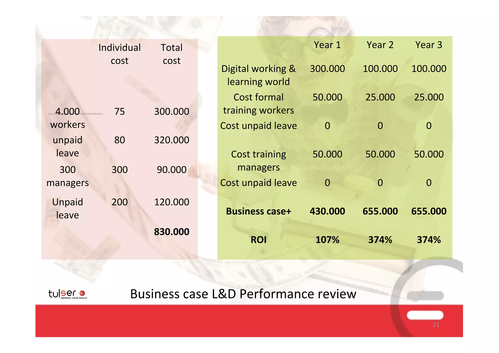 Individual	
      Total                                    Year	
  1   Year	
  2   Year	
  3
                 cost           cost
                                           Digital	
  working	
  &	
     300.000     100.000     100.000
                                             learning	
  world
                                               Cost	
  formal	
          50.000      25.000      25.000
 4.000	
          75           300.000      training	
  workers
workers                                    Cost	
  unpaid	
  leave          0           0           0
unpaid	
          80           320.000
 leave                                       Cost	
  training	
          50.000      50.000      50.000
  300	
           300          90.000         managers
managers                                   Cost	
  unpaid	
  leave          0           0           0
 Unpaid	
         200          120.000
  leave                                      Business	
  case+           430.000     655.000     655.000
                               830.000
                                                     ROI                  107%        374%        374%




                        Business	
  case	
  L&D	
  Performance	
  review

                                                                                                        21
 