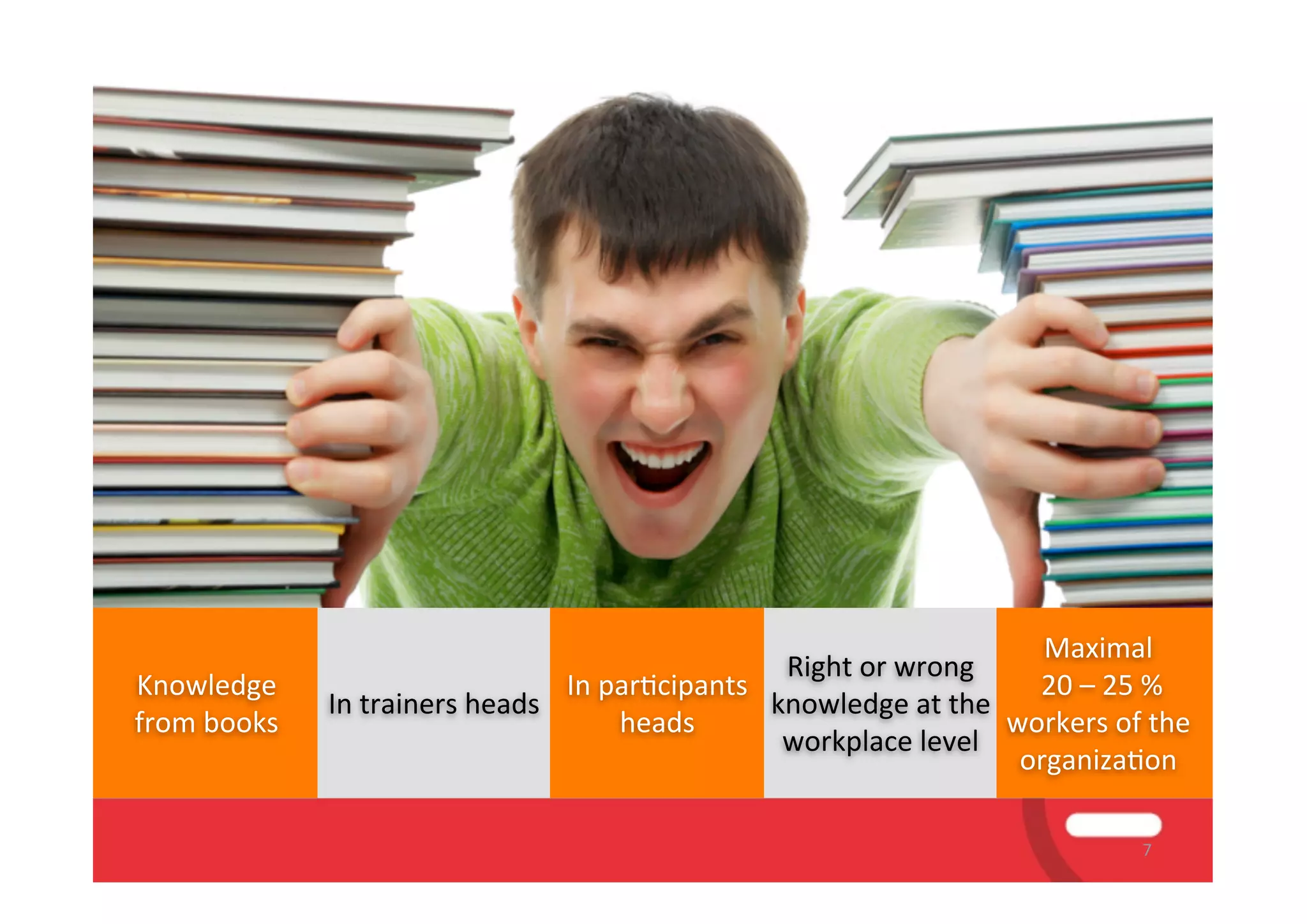 Maximal
                                                               Right	
  or	
  wrong	
  
Knowledge	
                             In	
  par9cipants	
                                	
  20	
  –	
  25	
  %
                In	
  trainers	
  heads                       knowledge	
  at	
  the	
  
from	
  books                                  heads                                     workers	
  of	
  the	
  
                                                               workplace	
  level
                                                                                          organiza9on

                                                                                                          7
 