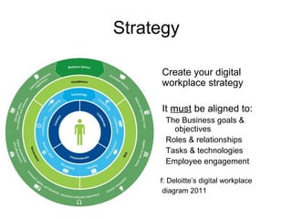 Strategy
• Create your digital
workplace strategy
It must be aligned to:
The Business goals &
objectives
Roles & relationships
Tasks & technologies
Employee engagement
Ref: Deloitte’s digital workplace
diagram 2011
 
