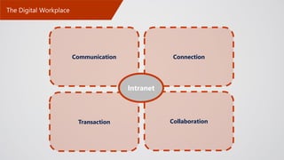 Future Trends in the Digital Workplace | PDF