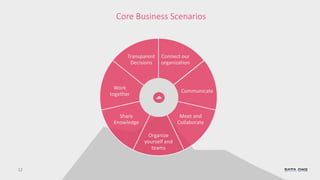 12
Core Business Scenarios
Connect our
organization
Communicate
Meet and
Collaborate
Organize
yourself and
teams
Share
Knowledge
Work
together
Transparent
Decisions
 
