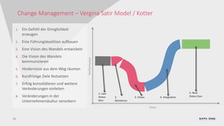 16
Change Management – Vergina Satir Model / Kotter
1. Ein Gefühl der Dringlichkeit
erzeugen
2. Eine Führungskoalition aufbauen
3. Eine Vision des Wandels entwickeln
4. Die Vision des Wandels
kommunizieren
5. Hindernisse aus dem Weg räumen
6. Kurzfristige Ziele festsetzen
7. Erfolg konsolidieren und weitere
Veränderungen einleiten
8. Veränderungen in der
Unternehmenskultur verankern
Performance
Time
5. New
Status Quo4. Integration
1. Late
Status
Quo
3. Chaos2.
Resistence
 