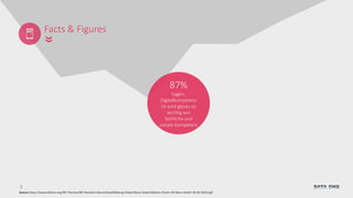 3
Facts & Figures
87%
Sagen,
Digitalkompetenz
ist wird genau so
wichtig wie
fachliche und
soziale Kompetenz
»
Source https://www.bitkom.org/NP-Themen/NP-Standort-Deutschland/Bildung-Arbeit/Neue-Arbeit/Bitkom-Charts-PK-Neue-Arbeit-30-06-2016.pdf
 