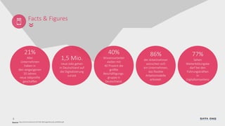 4
Facts & Figures
21%
Aller
Unternehmen
haben in
den vergangenen
10 Jahren
neue Jobprofile
geschaffen
1,5 Mio.
neue Jobs gehen
in Deutschland auf
die Digitalisierung
zurück
40%
Wissensarbeiter
stellen mit
40 Prozent die
größte
Beschäftigungs-
gruppe in
Deutschland.
86%
der Arbeitnehmer
wünschen sich
ein Unternehmen,
das flexible
Arbeitsmodelle
anbietet.
77%
Sehen
Weiterbildungsbe
darf bei den
Führungskräften
in
Digitalkompetenz
»
Source: https://info.microsoft.com/rs/157-GQE-382/images/Microsoft_worklifeflow.pdf
 