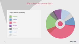 7
Wie nutzen wir unsere Zeit?
Unsere üblichen Tätigkeiten
Soziales
Familie
Arbeit
Warten
Forschen
Freizeit
Finden
 