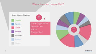 8
Wie nutzen wir unsere Zeit?
Unsere üblichen Tätigkeiten
Soziales
Familie
Arbeit
Warten
Forschen
Freizeit
Finden »
Unser Tagesablauf
heute ist viel
stärker
fragmentiert
 