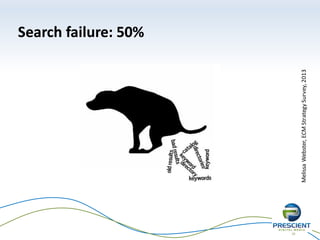 29
Search failure: 50%
MelissaWebster,ECMStrategySurvey,2013
 
