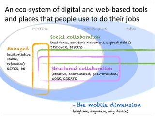 An	
  eco-­‐system	
  of	
  digital	
  and	
  web-­‐based	
  tools	
  
and	
  places	
  that	
  people	
  use	
  to	
  do	
  their	
  jobs
                   Workforce                       Partners, clients     Public


                               Social collaboration
                               (real-time, constant movement, unpredictable)
                               DISCOVER, DISCUSS
 Managed
 (authoritative,
 stable,
 reference)
 REFER, DO                     Structured collaboration
                               (creative, coordinated, goal-oriented)
                               WORK, CREATE




                                           +   the mobile dimension
                                           (anytime, anywhere, any device)
 