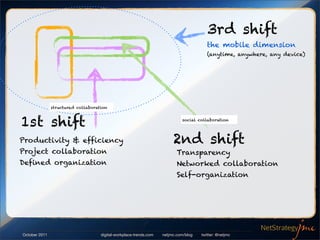 3rd shift
                                                                                        the mobile dimension
                                                                                        (anytime, anywhere, any device)




               structured collaboration



1st shift                                                                   social collaboration




Productivity & efficiency                                               2nd shift
Project collaboration                                                     Transparency
Defined organization                                                      Networked collaboration
                                                                          Self-organization




October 2011                        digital-workplace-trends.com   netjmc.com/blog   twitter: @netjmc
 