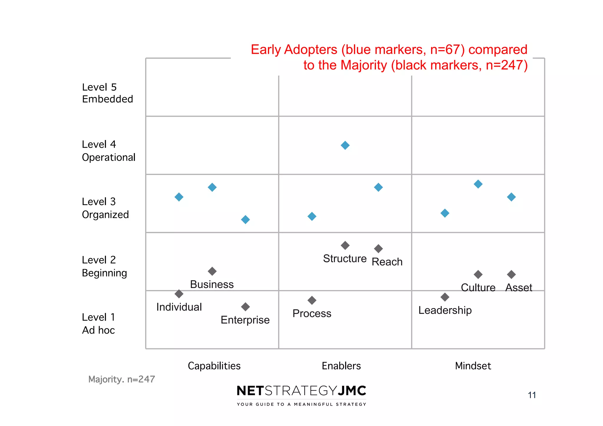 Early Adopters (blue markers, n=67) compared
to the Majority (black markers, n=247)

90
Level 5
Embedded
72
Level 4
Operational
54
Level 3
Organized
36

Structure Reach

Level 2
Beginning
18

Business

Culture Asset

Individual

Level 1
Ad hoc

Enterprise
0
0

Capabilities

Leadership

Process

20

Enablers

40

60

Mindset

Majority. n=247

11

 
