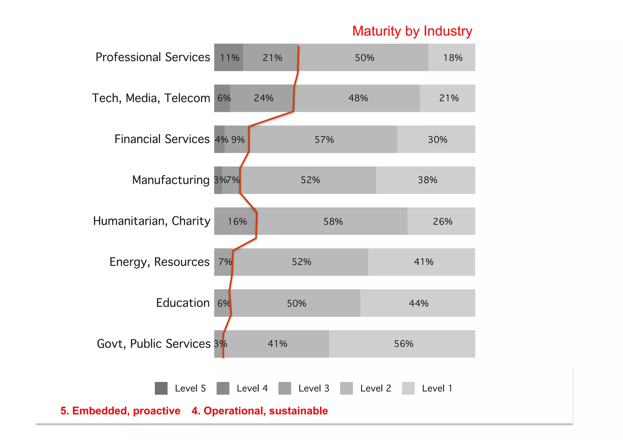 Maturity by Industry
Professional Services
Tech, Media, Telecom
Financial Services
Manufacturing
Humanitarian, Charity

11%

6%

21%

50%

24%

48%

4% 9%

6%

Level 5

5. Embedded, proactive

38%

58%

7%

Govt, Public Services 3%

30%

52%

16%

Education

21%

57%

3%7%

Energy, Resources

18%

26%

52%

41%

50%

44%

41%

Level 4

56%

Level 3

4. Operational, sustainable

Level 2

Level 1

 