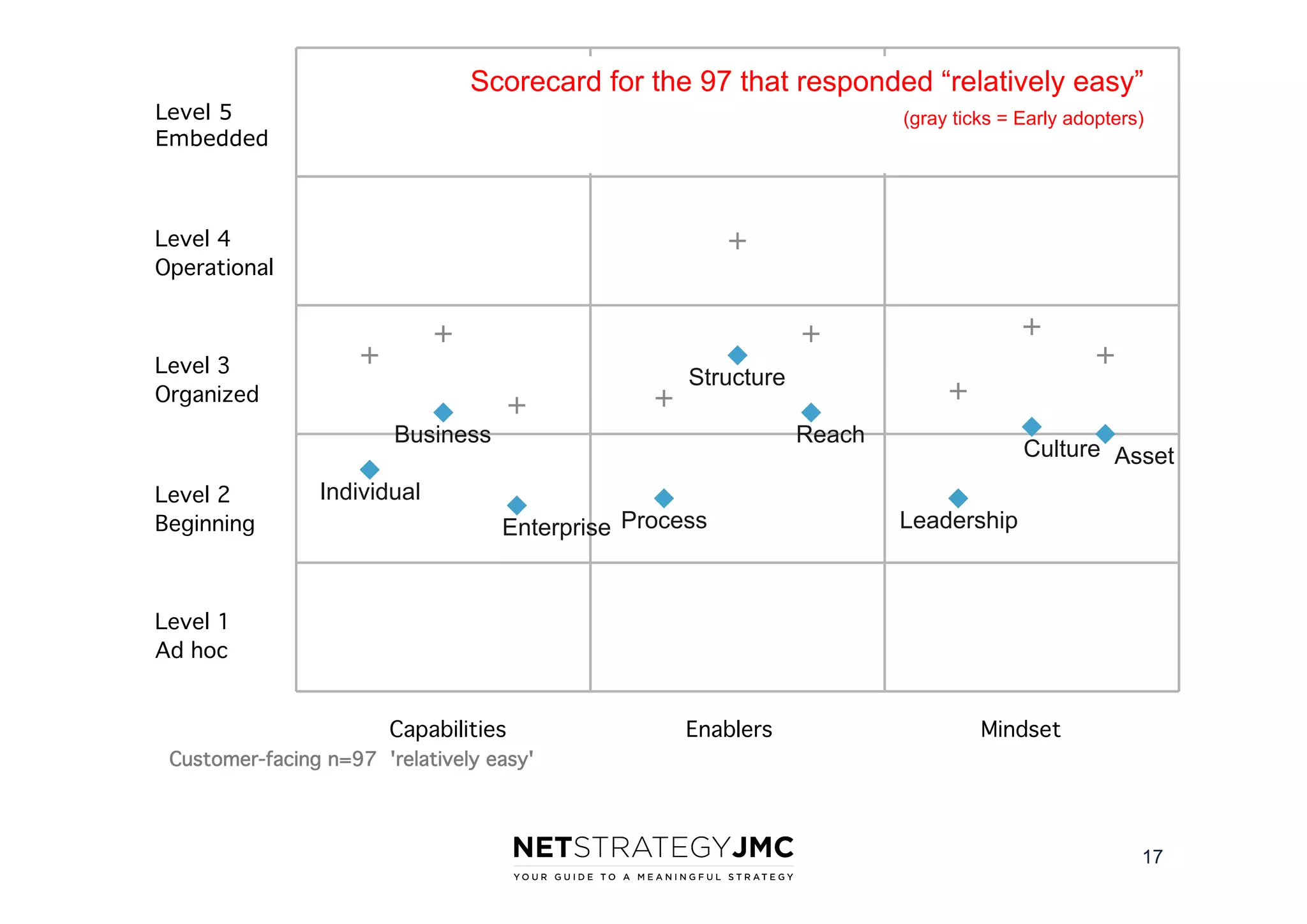 90

Scorecard for the 97 that responded “relatively easy”
Level 5
Embedded

(gray ticks = Early adopters)

72
Level 4
Operational
54
Level 3
Organized

Structure
36

Business

Reach

Culture Asset

Individual

Level 2
Beginning

Enterprise Process

Leadership

18
Level 1
Ad hoc
0
0

Capabilities

20

Enablers

40

60

Mindset

Customer-facing n=97 'relatively easy'

17

 