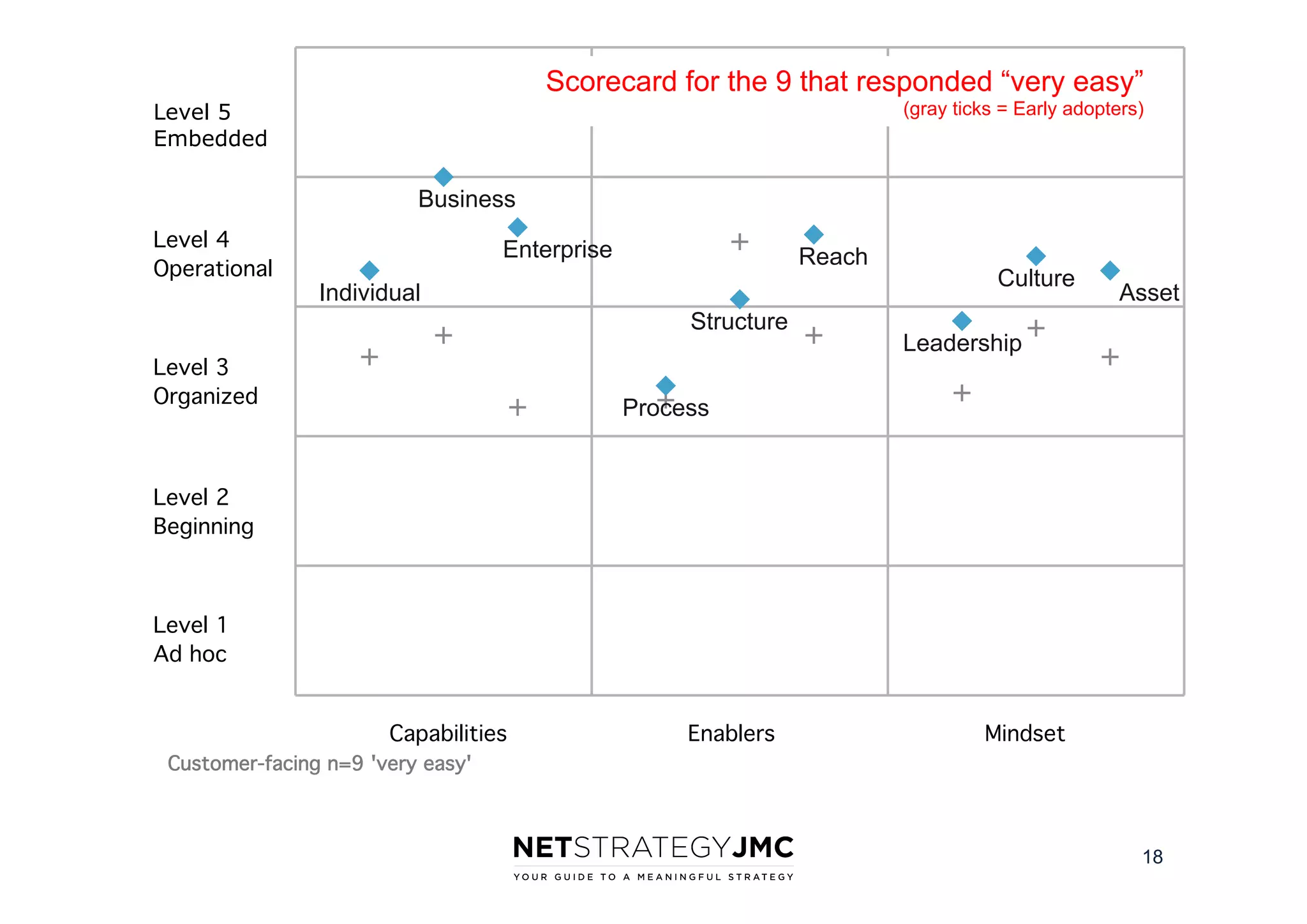 90

Scorecard for the 9 that responded “very easy”
(gray ticks = Early adopters)

Level 5
Embedded
72
Level 4
Operational

Business
Enterprise

54

Reach

Culture

Individual
Structure

Level 3
Organized

Asset

Leadership

Process
36

Level 2
Beginning
18
Level 1
Ad hoc
0
0

Capabilities

20

Enablers

40

60

Mindset

Customer-facing n=9 'very easy'

18

 