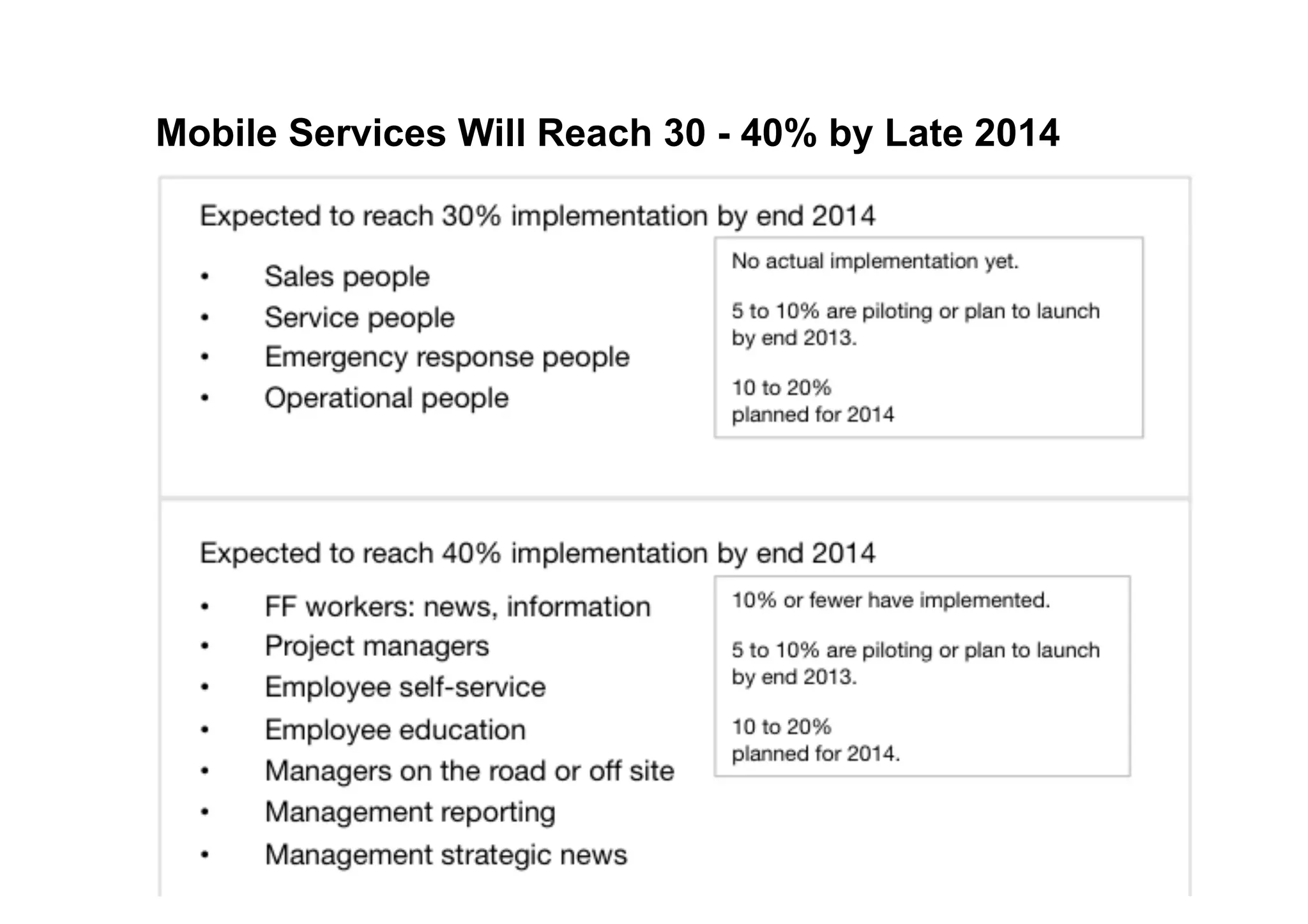 Mobile Services Will Reach 30 - 40% by Late 2014

22

 