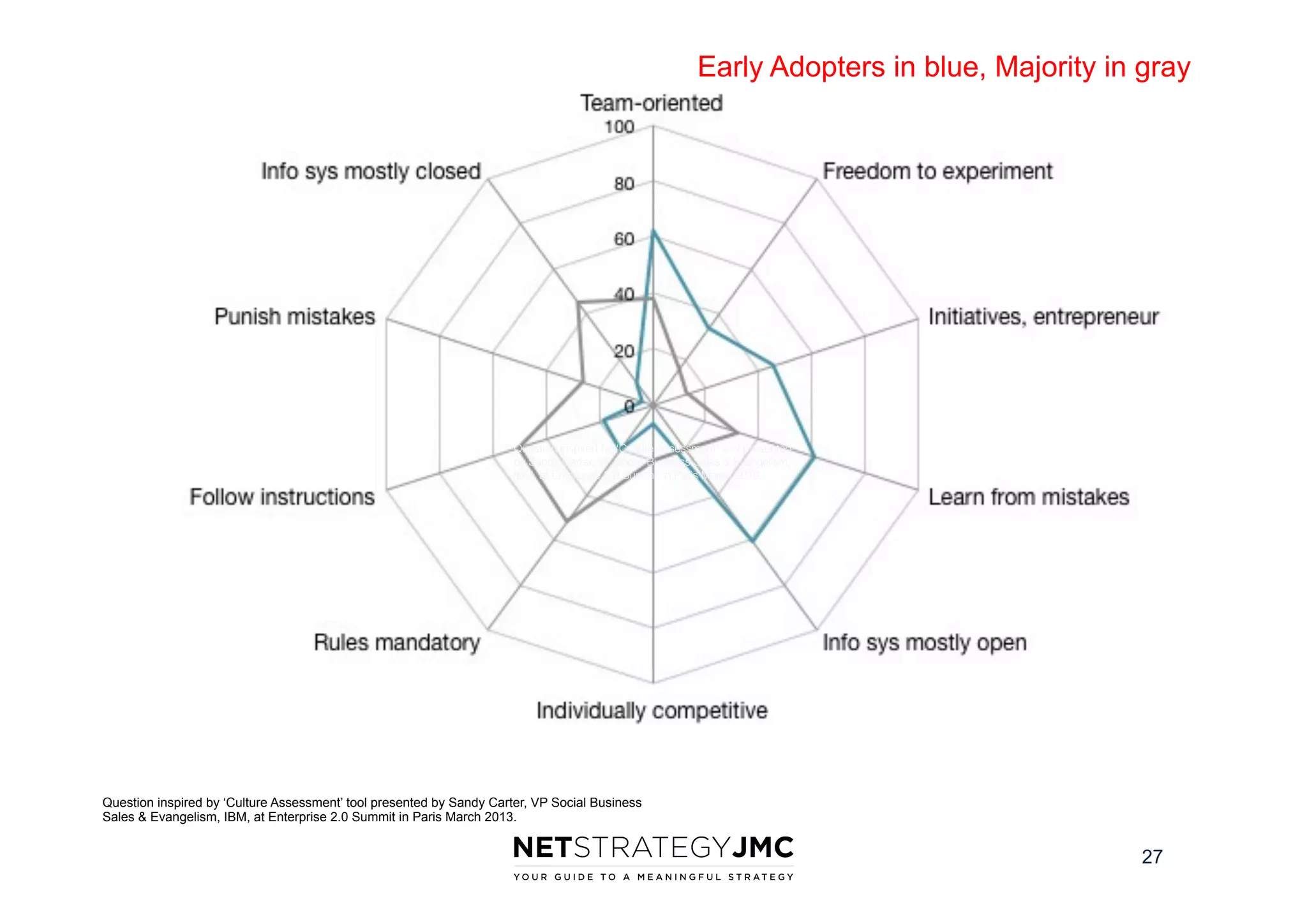Early Adopters in blue, Majority in gray

Question inspired by ‘Culture Assessment’ tool presented
by Sandy Carter, VP Social Business Sales & Evangelism,
IBM, at Enterprise 2.0 Summit in Paris March 2013.

Question inspired by ‘Culture Assessment’ tool presented by Sandy Carter, VP Social Business
Sales & Evangelism, IBM, at Enterprise 2.0 Summit in Paris March 2013.

27

 