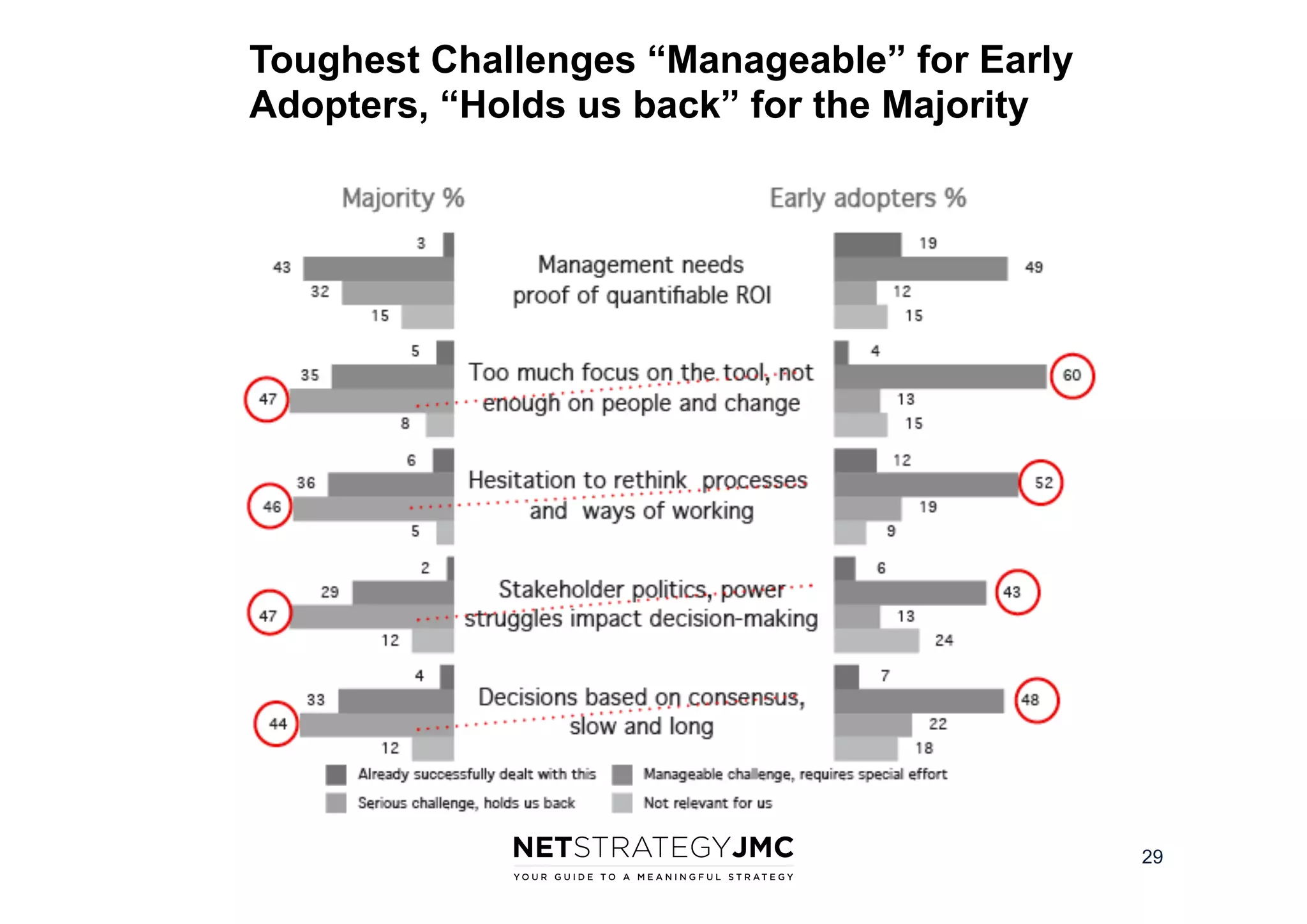 Toughest Challenges “Manageable” for Early
Adopters, “Holds us back” for the Majority

29

 