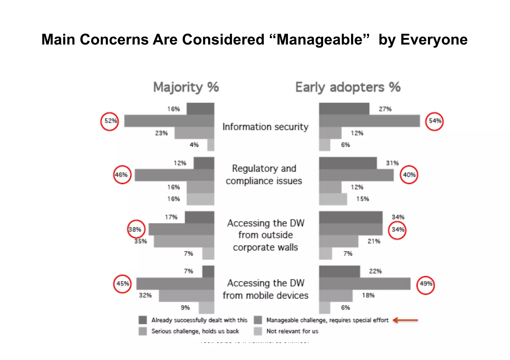 Main Concerns Are Considered “Manageable” by Everyone

30

 