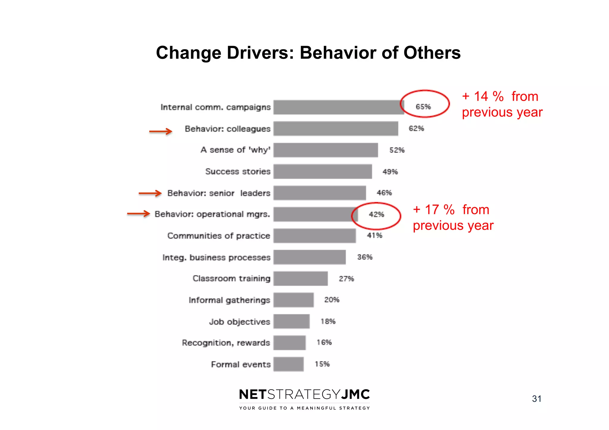 Change Drivers: Behavior of Others
+ 14 % from
previous year

+ 17 % from
previous year

31

 