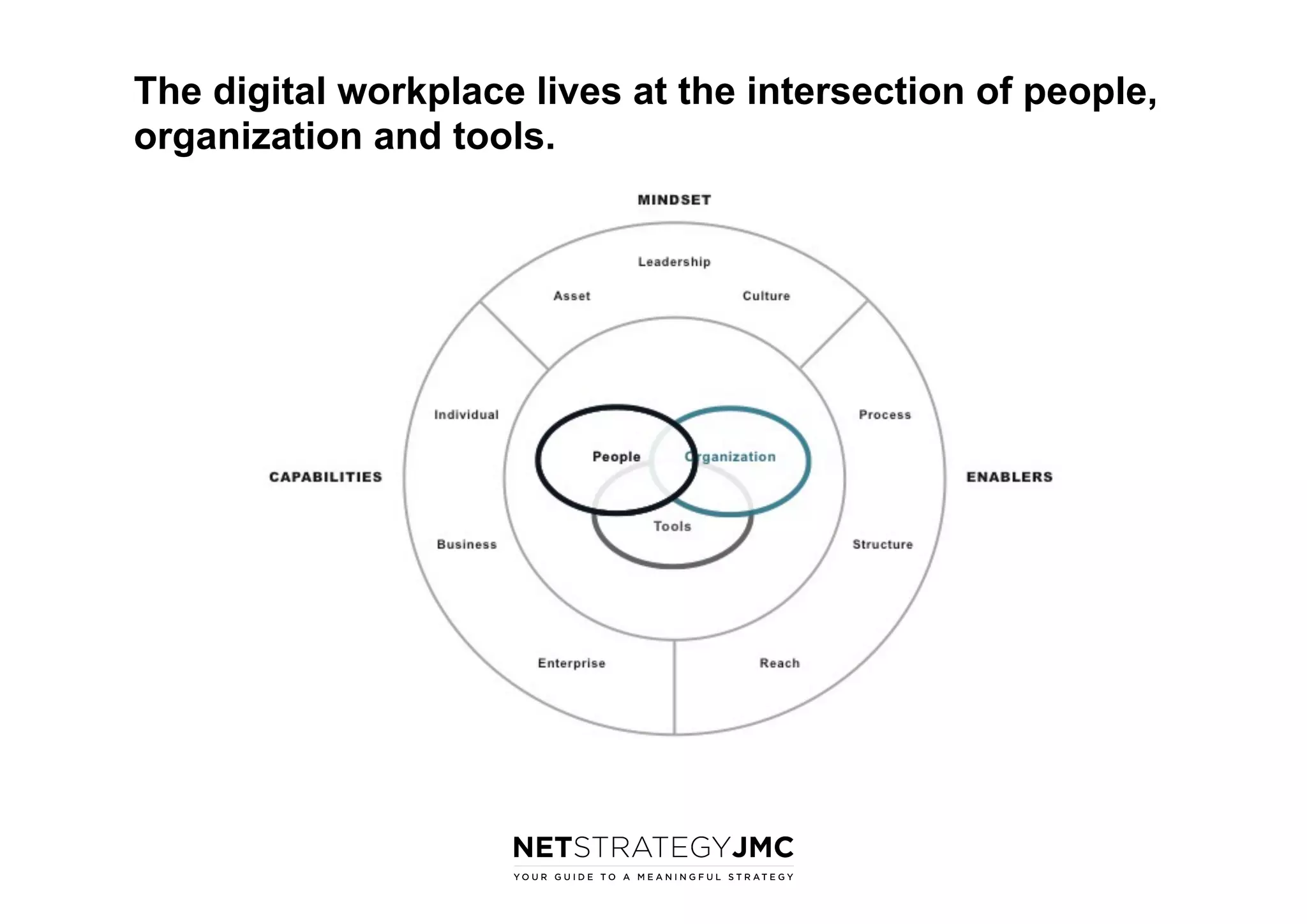 The digital workplace lives at the intersection of people,
organization and tools.

 