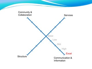 Communication &
Information
Structure
Services
Community &
Collaboration
Base
Low
Mid
High
Excel
 