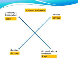 Communication &
Information
Structure
Services
Community &
Collaboration
Social Services
Retail
Structure
metaphor equivalents
 