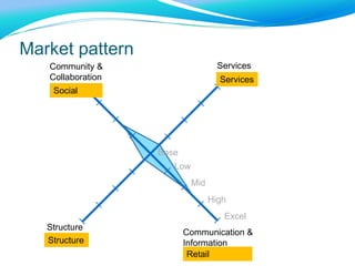 Communication &
Information
Structure
ServicesCommunity &
Collaboration
Base
Low
Mid
High
Excel
Market pattern
Social
Services
Retail
Structure
 