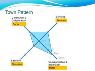 Communication &
Information
Structure
ServicesCommunity &
Collaboration
Base
Low
Mid
High
Excel
Town Pattern
Social
Services
Retail
Structure
 