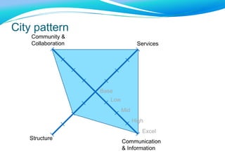 Communication
& Information
Structure
Services
Community &
Collaboration
Base
Low
Mid
High
Excel
City pattern
 