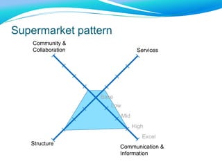 Communication &
Information
Structure
Services
Community &
Collaboration
Base
Low
Mid
High
Excel
Supermarket pattern
 