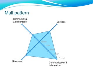 Communication &
Information
Structure
Services
Community &
Collaboration
Base
Low
Mid
High
Excel
Mall pattern
 
