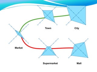 Market
Town City
MallSupermarket
 