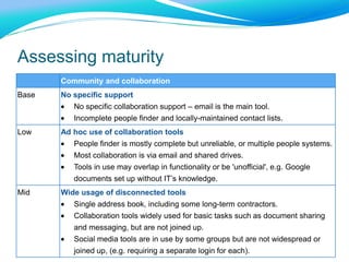 Assessing maturity
Community and collaboration
Base No specific support
No specific collaboration support – email is the main tool.
Incomplete people finder and locally-maintained contact lists.
Low Ad hoc use of collaboration tools
People finder is mostly complete but unreliable, or multiple people systems.
Most collaboration is via email and shared drives.
Tools in use may overlap in functionality or be 'unofficial', e.g. Google
documents set up without IT‟s knowledge.
Mid Wide usage of disconnected tools
Single address book, including some long-term contractors.
Collaboration tools widely used for basic tasks such as document sharing
and messaging, but are not joined up.
Social media tools are in use by some groups but are not widespread or
joined up, (e.g. requiring a separate login for each).
 