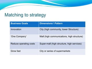 Matching to strategy
Business Goals Dimensions  Pattern
Innovation City (high community, lower Structure)
„One Company' Mall (high communications, high structure)
Reduce operating costs Super-mall (high structure, high services)
Grow fast City or series of supermarkets
 